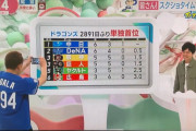 名古屋のテレビ局、首位中日ドラゴンズを連日トップニュースで報道
