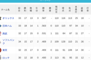 パ・リーグ 順位表 (5/9)