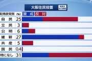 【悲報】都構想に賛成したはずの公明党さん、支持者は真っ二つになっていたことが判明
