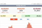 【増加】東京都、新たに新型コロナ「269人」が感染…21日ぶりの250人超