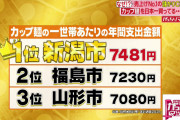 カップ麺を日本で一番購入している都市　1位新潟市　2位福島市　3位山形市