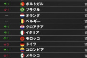 【朗報】サッカー日本代表、 2026W杯抽選 ポット2確定！「死の組」回避の可能性キターｗｗｗｗｗ