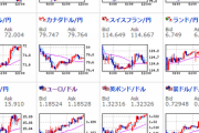 【為替相場】週明け、相場は安定して株高　ＧＤＰ急回復に反応か　ドル円は円高方向、クロス円はわずかに円安気味