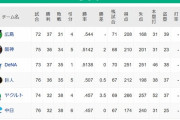 セリーグの得失点差、1チームだけ明らかにおかしい