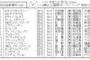 【競馬】　日経新春杯(GⅡ) 　2chレスまとめ