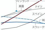 【画像】生涯子供なし、日本突出　50歳女性の27%