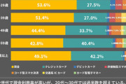 未だに現金払いしてるバカ、若者が一番多いことが判明