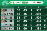 ＤｅＮＡファン、首位と１．５ゲーム差なのに思ったよりポジらない