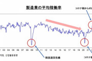 【不景気】韓国･製造業の稼働率が急下落。直近はコロナ前より悪い