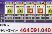 【競馬】最後の最後で2番人気を買わずに4億円とりこぼす心境