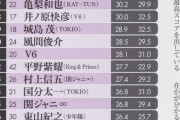 ジャニーズの平野紫耀がタレントパワーうなぎ登り！